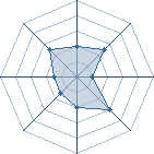 Potentiel de Equipe 40468