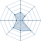 Potentiel de Equipe 85210