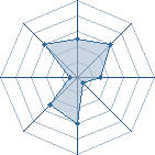 Potentiel de Equipe 29663