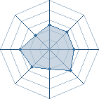 Potentiel de Equipe 3606