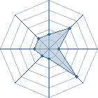 Potentiel de Equipe 76421