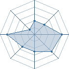 Potentiel de Equipe 31410