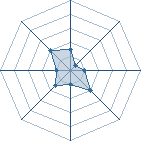 Potentiel de Equipe 33141