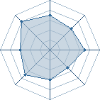 Potentiel de Equipe 86109