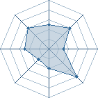 Potentiel de Equipe 64767