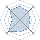 Potentiel de Equipe 72739