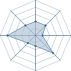 Potentiel de Equipe 79805