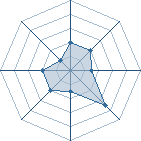 Potentiel de Equipe 51462