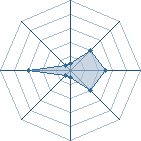 Potentiel de Equipe 41130