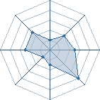 Potentiel de Equipe 40513