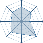 Potentiel de Oz Theory