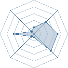 Potentiel de Equipe 31809