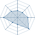 Potentiel de Equipe 86211