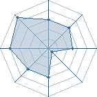 Potentiel de Equipe 82123