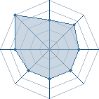 Potentiel de Equipe 32321