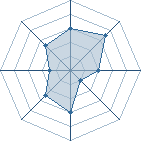 Potentiel de Equipe 40699