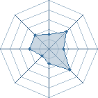 Potentiel de Equipe 63137