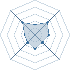 Potentiel de Equipe 30288