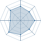 Potentiel de Equipe 6550