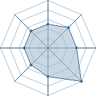 Potentiel de Equipe 40686