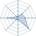 Potentiel de Equipe 34974