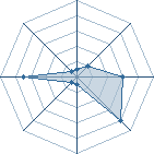 Potentiel de Equipe 60420