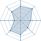 Potentiel de Papayou CC