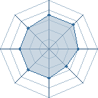 Potentiel de Equipe 4529