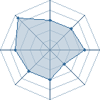 Potentiel de Equipe 33697