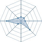 Potentiel de Equipe 17806