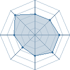 Potentiel de Equipe 98321