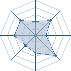 Potentiel de Equipe 65450