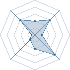 Potentiel de Equipe 5558