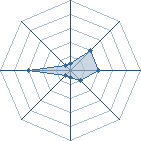 Potentiel de Equipe 74162