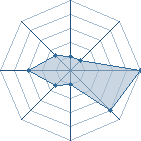 Potentiel de Equipe 88157