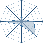 Potentiel de Equipe 7155