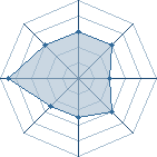 Potentiel de Equipe 27621