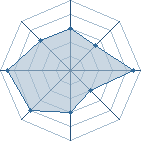 Potentiel de Equipe 61746