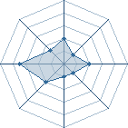 Potentiel de Equipe 76779