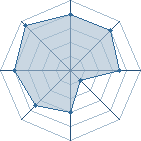 Potentiel de Equipe 6075