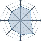 Potentiel de Equipe 62195