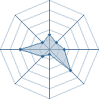 Potentiel de Equipe 48606