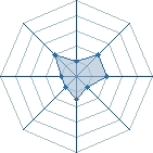 Potentiel de Equipe 25774