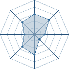 Potentiel de Equipe 85825