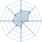 Potentiel de Equipe 3290