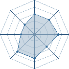 Potentiel de Equipe 33137