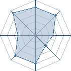 Potentiel de Equipe 87396