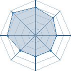 Potentiel de Equipe 39760