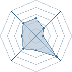 Potentiel de Equipe 37004