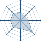 Potentiel de Equipe 83105